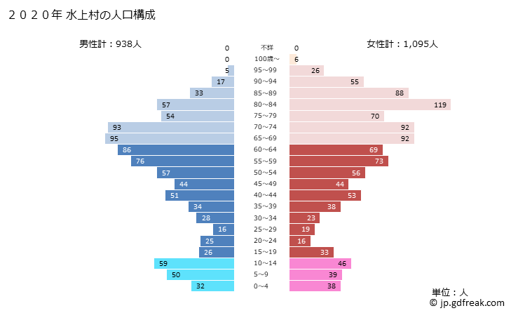 グラフ 水上村(ﾐｽﾞｶﾐﾑﾗ 熊本県)の人口と世帯 2020年の人口ピラミッド