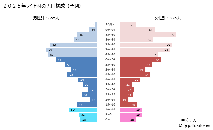 グラフ 水上村(ﾐｽﾞｶﾐﾑﾗ 熊本県)の人口と世帯 2025年の人口ピラミッド