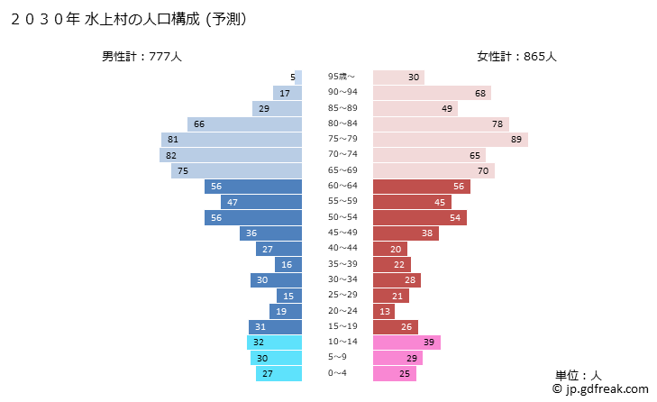 グラフ 水上村(ﾐｽﾞｶﾐﾑﾗ 熊本県)の人口と世帯 2030年の人口ピラミッド（予測）