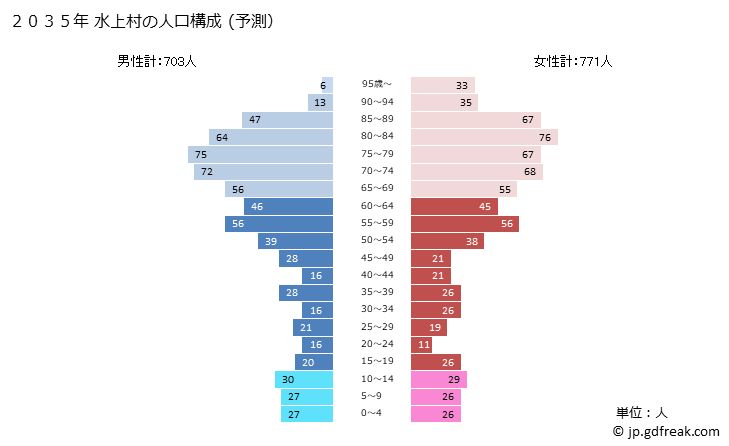 グラフ 水上村(ﾐｽﾞｶﾐﾑﾗ 熊本県)の人口と世帯 2035年の人口ピラミッド（予測）