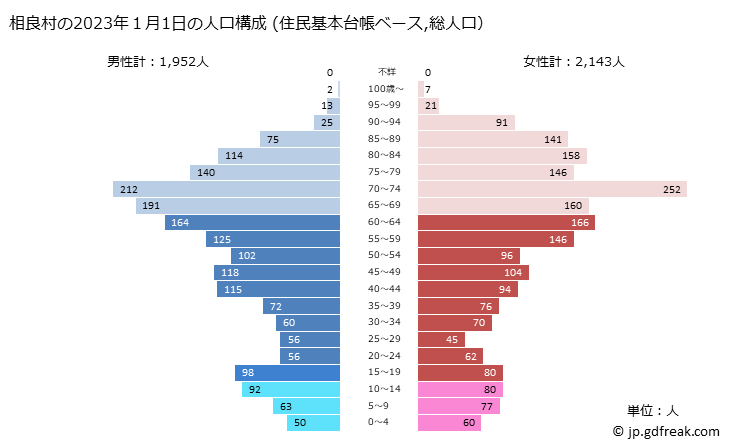グラフ 相良村(ｻｶﾞﾗﾑﾗ 熊本県)の人口と世帯 2023年の人口ピラミッド（住民基本台帳ベース）