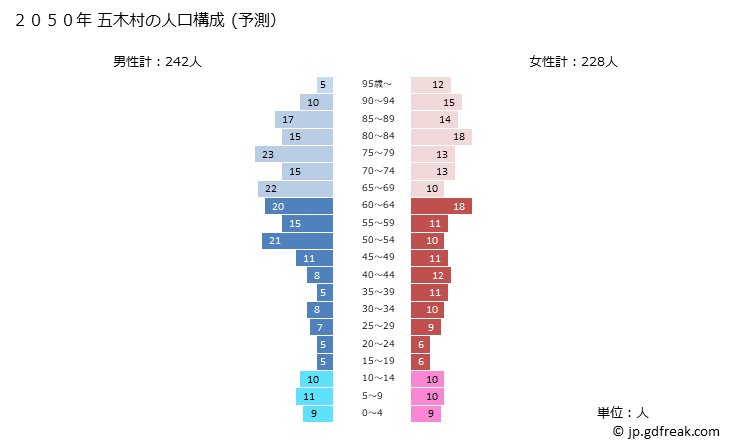グラフ 五木村(ｲﾂｷﾑﾗ 熊本県)の人口と世帯 2050年の人口ピラミッド（予測）