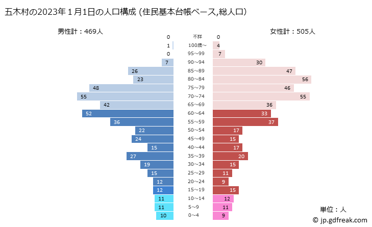 グラフ 五木村(ｲﾂｷﾑﾗ 熊本県)の人口と世帯 2023年の人口ピラミッド（住民基本台帳ベース）