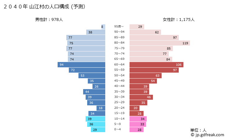 グラフ 山江村(ﾔﾏｴﾑﾗ 熊本県)の人口と世帯 2040年の人口ピラミッド（予測）