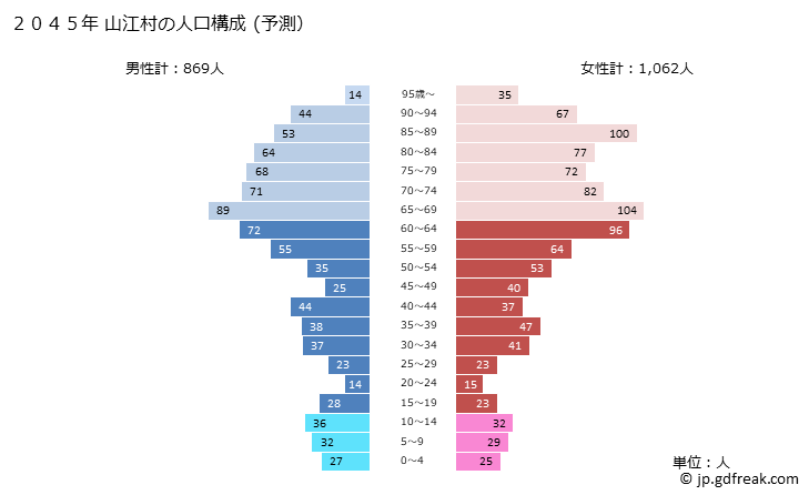 グラフ 山江村(ﾔﾏｴﾑﾗ 熊本県)の人口と世帯 2045年の人口ピラミッド（予測）