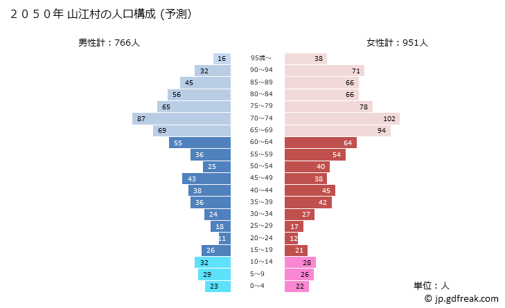 グラフ 山江村(ﾔﾏｴﾑﾗ 熊本県)の人口と世帯 2050年の人口ピラミッド（予測）