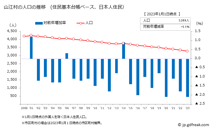 グラフ 山江村(ﾔﾏｴﾑﾗ 熊本県)の人口と世帯 人口推移（住民基本台帳ベース）