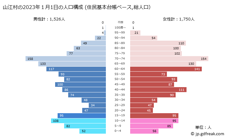 グラフ 山江村(ﾔﾏｴﾑﾗ 熊本県)の人口と世帯 2023年の人口ピラミッド（住民基本台帳ベース）