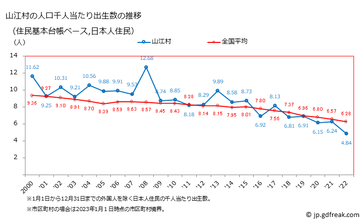 グラフ 山江村(ﾔﾏｴﾑﾗ 熊本県)の人口と世帯 住民千人当たりの出生数（住民基本台帳ベース）