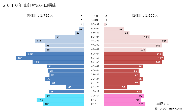 グラフ 山江村(ﾔﾏｴﾑﾗ 熊本県)の人口と世帯 2010年の人口ピラミッド