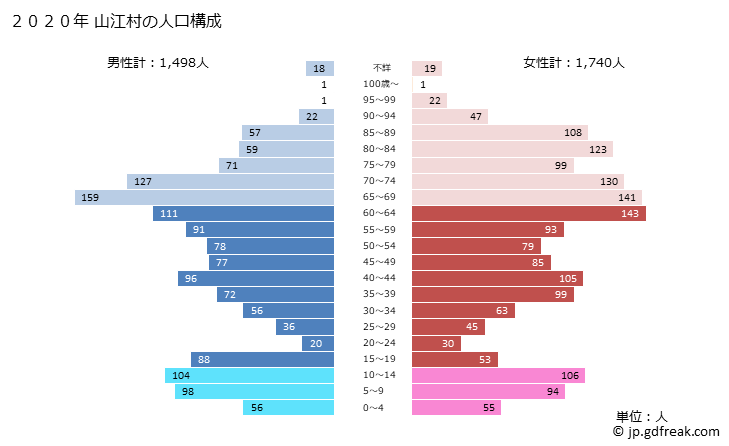 グラフ 山江村(ﾔﾏｴﾑﾗ 熊本県)の人口と世帯 2020年の人口ピラミッド