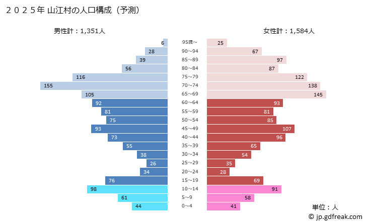 グラフ 山江村(ﾔﾏｴﾑﾗ 熊本県)の人口と世帯 2025年の人口ピラミッド