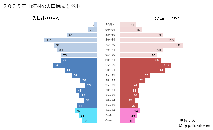 グラフ 山江村(ﾔﾏｴﾑﾗ 熊本県)の人口と世帯 2035年の人口ピラミッド（予測）