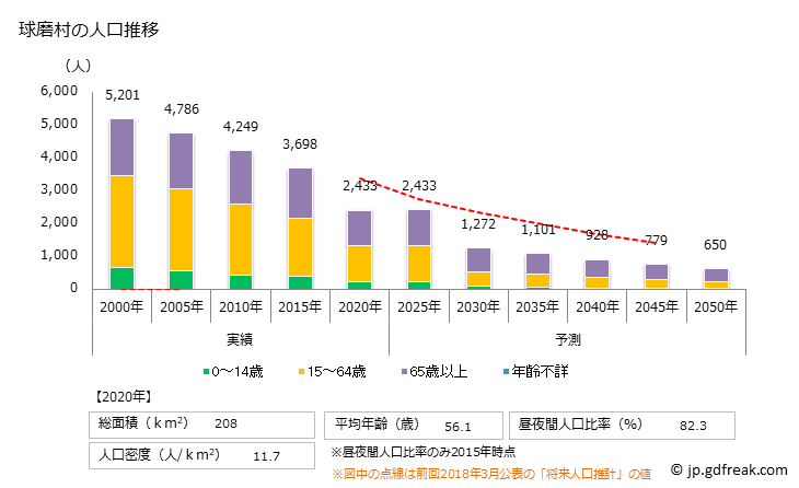 グラフ 球磨村(ｸﾏﾑﾗ 熊本県)の人口と世帯 人口推移