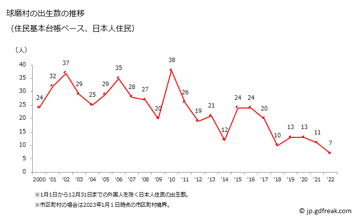 グラフ 球磨村(ｸﾏﾑﾗ 熊本県)の人口と世帯 出生数推移（住民基本台帳ベース）