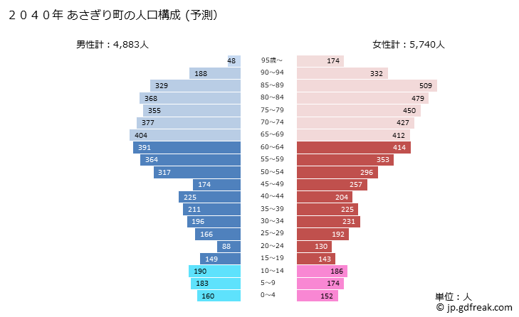 グラフ あさぎり町(ｱｻｷﾞﾘﾁｮｳ 熊本県)の人口と世帯 2040年の人口ピラミッド（予測）