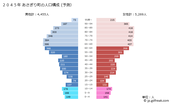 グラフ あさぎり町(ｱｻｷﾞﾘﾁｮｳ 熊本県)の人口と世帯 2045年の人口ピラミッド（予測）