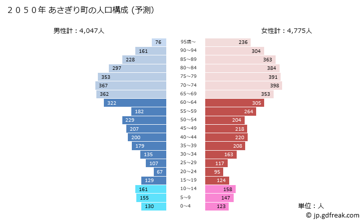 グラフ あさぎり町(ｱｻｷﾞﾘﾁｮｳ 熊本県)の人口と世帯 2050年の人口ピラミッド（予測）