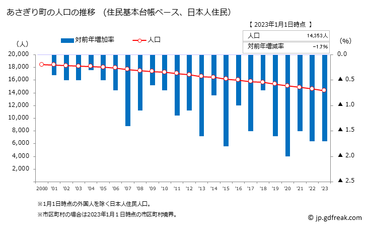 グラフ あさぎり町(ｱｻｷﾞﾘﾁｮｳ 熊本県)の人口と世帯 人口推移（住民基本台帳ベース）