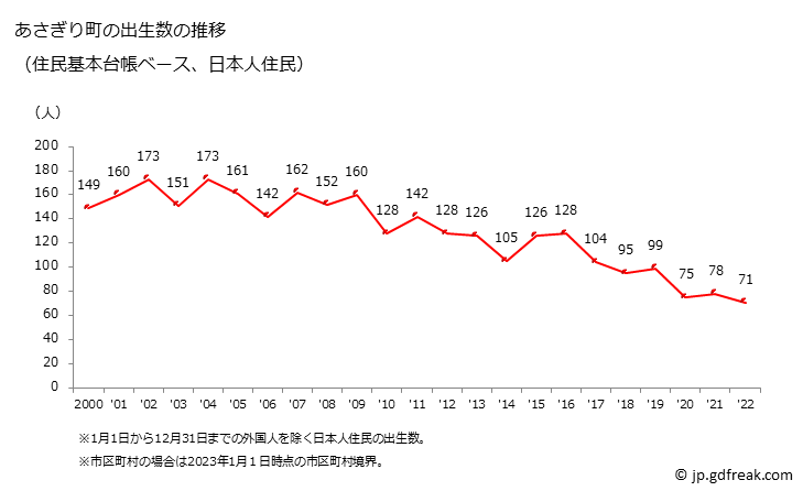 グラフ あさぎり町(ｱｻｷﾞﾘﾁｮｳ 熊本県)の人口と世帯 出生数推移（住民基本台帳ベース）