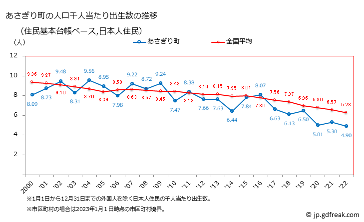 グラフ あさぎり町(ｱｻｷﾞﾘﾁｮｳ 熊本県)の人口と世帯 住民千人当たりの出生数（住民基本台帳ベース）