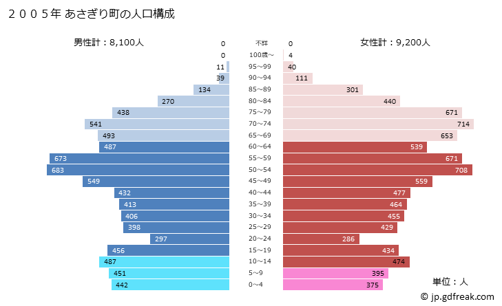 グラフ あさぎり町(ｱｻｷﾞﾘﾁｮｳ 熊本県)の人口と世帯 2005年の人口ピラミッド