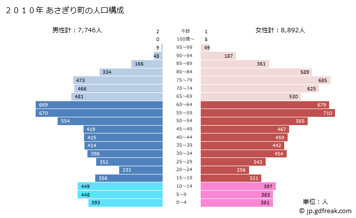 グラフ あさぎり町(ｱｻｷﾞﾘﾁｮｳ 熊本県)の人口と世帯 2010年の人口ピラミッド