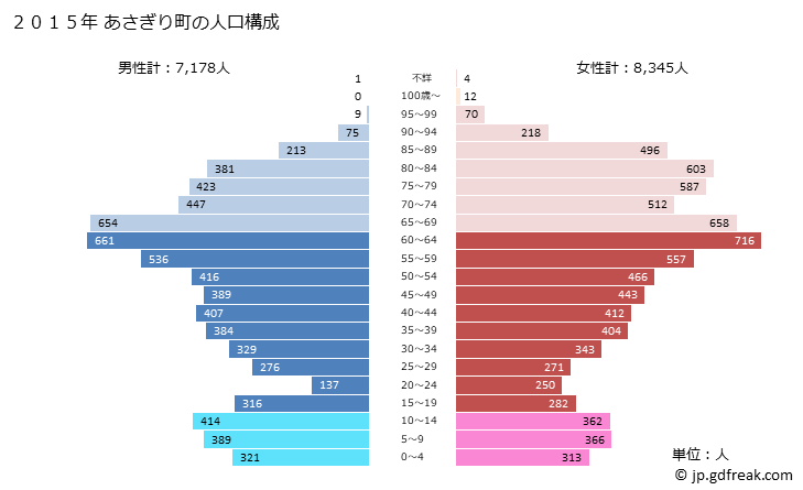 グラフ あさぎり町(ｱｻｷﾞﾘﾁｮｳ 熊本県)の人口と世帯 2015年の人口ピラミッド