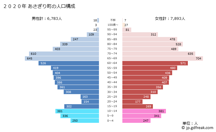 グラフ あさぎり町(ｱｻｷﾞﾘﾁｮｳ 熊本県)の人口と世帯 2020年の人口ピラミッド