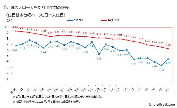 グラフ 苓北町(ﾚｲﾎｸﾏﾁ 熊本県)の人口と世帯 住民千人当たりの出生数（住民基本台帳ベース）