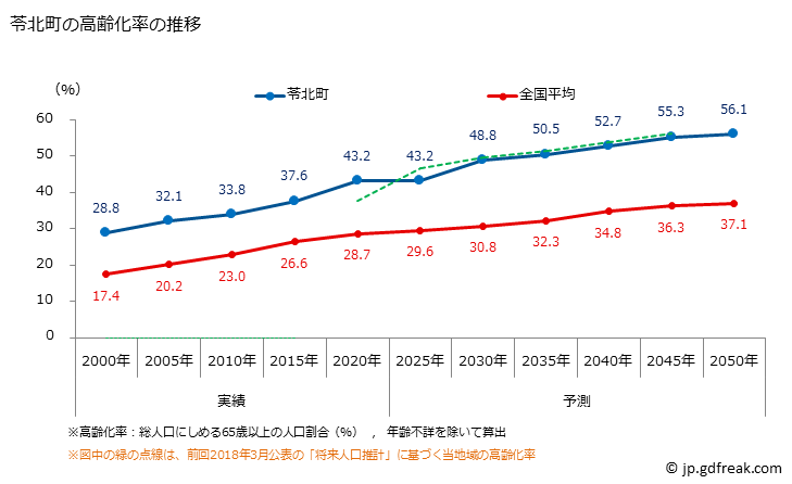 グラフ 苓北町(ﾚｲﾎｸﾏﾁ 熊本県)の人口と世帯 高齢化率の推移