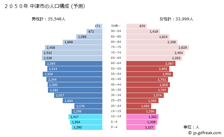 グラフ 中津市(ﾅｶﾂｼ 大分県)の人口と世帯 2050年の人口ピラミッド（予測）
