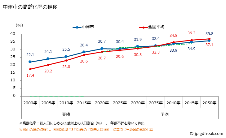 グラフ 中津市(ﾅｶﾂｼ 大分県)の人口と世帯 高齢化率の推移