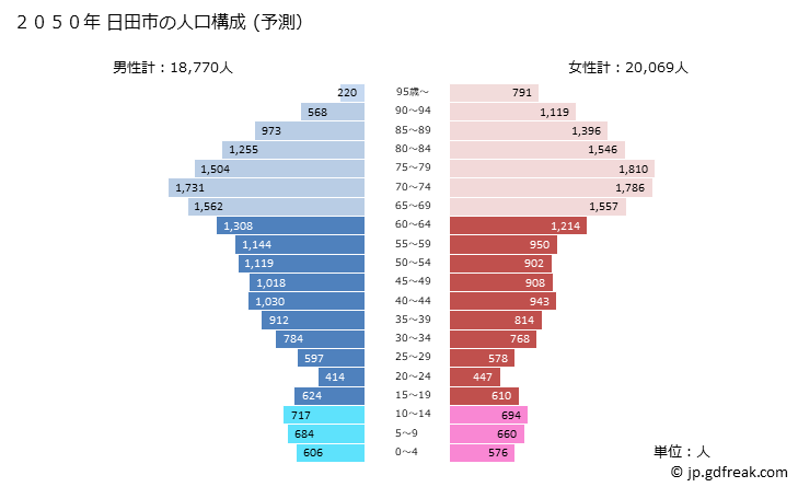 グラフ 日田市(ﾋﾀｼ 大分県)の人口と世帯 2050年の人口ピラミッド（予測）