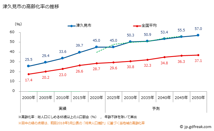 グラフ 津久見市(ﾂｸﾐｼ 大分県)の人口と世帯 高齢化率の推移