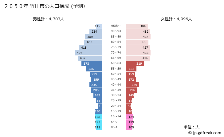 グラフ 竹田市(ﾀｹﾀｼ 大分県)の人口と世帯 2050年の人口ピラミッド（予測）