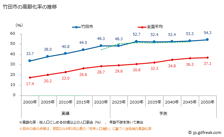 グラフ 竹田市(ﾀｹﾀｼ 大分県)の人口と世帯 高齢化率の推移