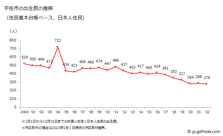 グラフ 宇佐市(ｳｻｼ 大分県)の人口と世帯 出生数推移（住民基本台帳ベース）