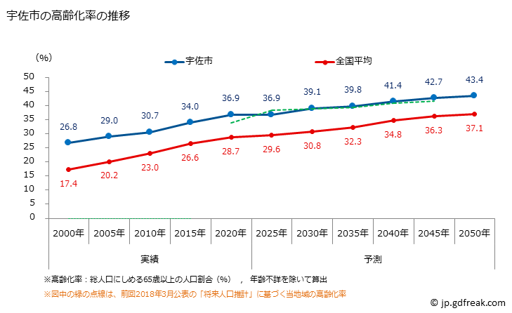 グラフ 宇佐市(ｳｻｼ 大分県)の人口と世帯 高齢化率の推移