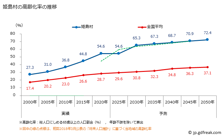 グラフ 姫島村(ﾋﾒｼﾏﾑﾗ 大分県)の人口と世帯 高齢化率の推移