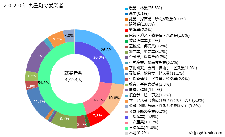 グラフ 九重町(ｺｺﾉｴﾏﾁ 大分県)の人口と世帯 就業者数とその産業構成