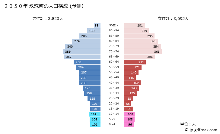 グラフ 玖珠町(ｸｽﾏﾁ 大分県)の人口と世帯 2050年の人口ピラミッド（予測）