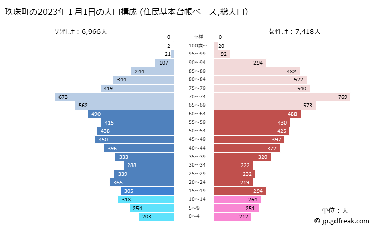 グラフ 玖珠町(ｸｽﾏﾁ 大分県)の人口と世帯 2023年の人口ピラミッド（住民基本台帳ベース）