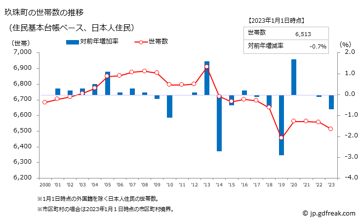 グラフ 玖珠町(ｸｽﾏﾁ 大分県)の人口と世帯 世帯数推移（住民基本台帳ベース）