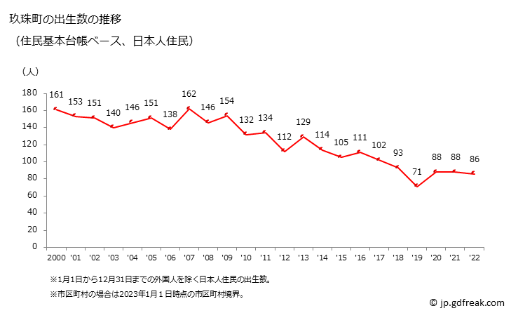 グラフ 玖珠町(ｸｽﾏﾁ 大分県)の人口と世帯 出生数推移（住民基本台帳ベース）