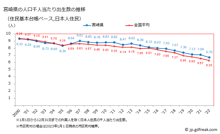 グラフ 宮崎県の人口と世帯 住民千人当たりの出生数（住民基本台帳ベース）