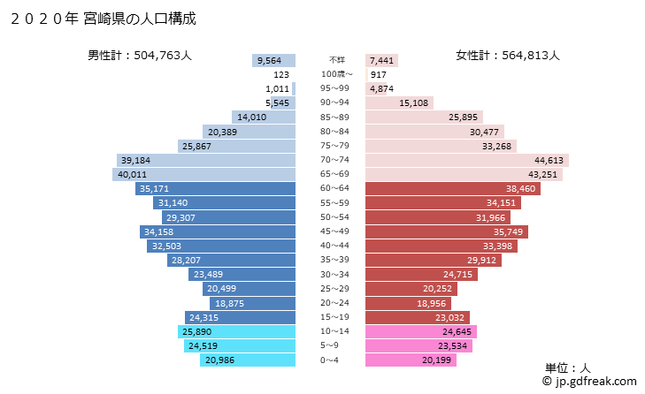グラフ 宮崎県の人口と世帯 2020年の人口ピラミッド