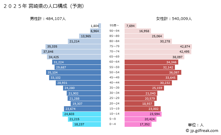 グラフ 宮崎県の人口と世帯 2025年の人口ピラミッド