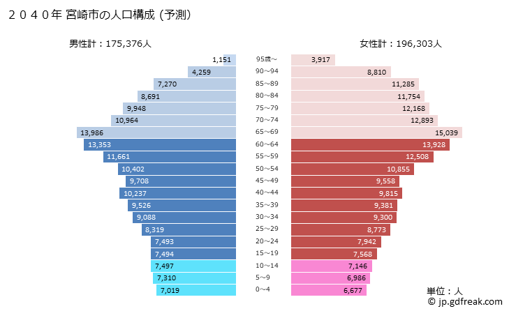 グラフ 宮崎市(ﾐﾔｻﾞｷｼ 宮崎県)の人口と世帯 2040年の人口ピラミッド（予測）