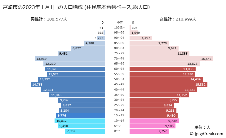グラフ 宮崎市(ﾐﾔｻﾞｷｼ 宮崎県)の人口と世帯 2023年の人口ピラミッド（住民基本台帳ベース）